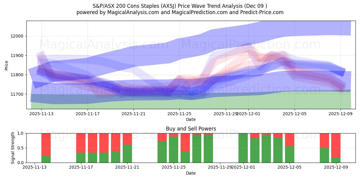  S&P/ASX 200 Contras Grapas (AXSJ) Support and Resistance area (05 Dec) 