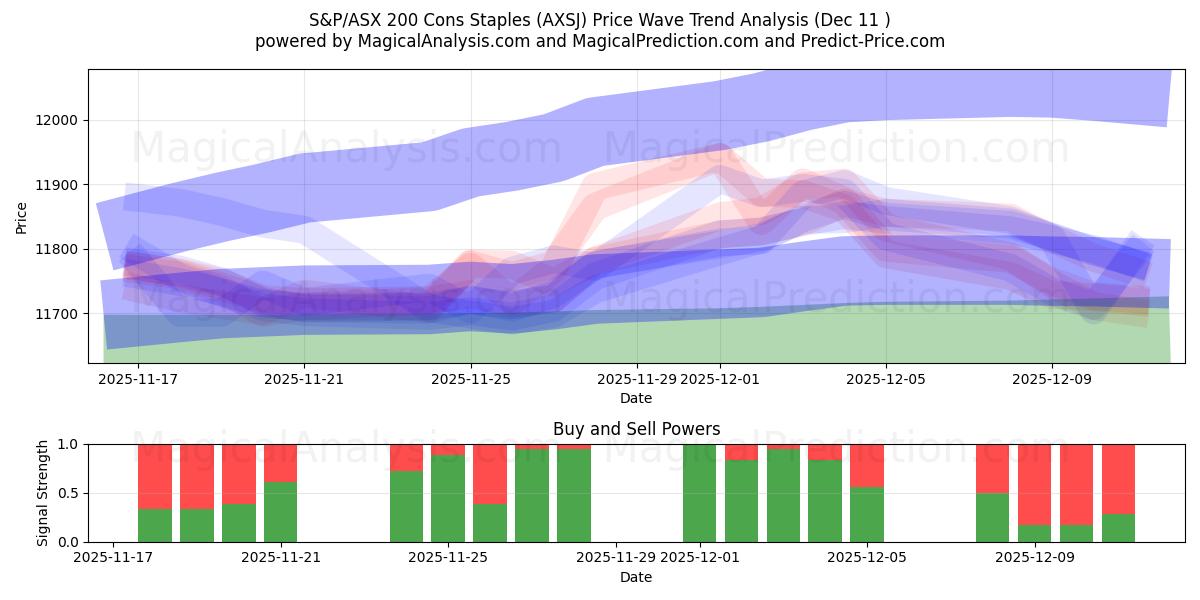  سلبيات مؤشر S&P/ASX 200 (AXSJ) Support and Resistance area (08 Dec) 