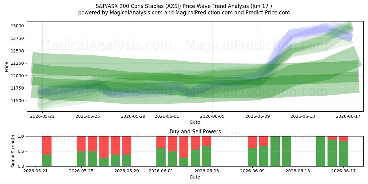  S&P/ASX 200 Cons Staples (AXSJ) Support and Resistance area (05 Jun) 