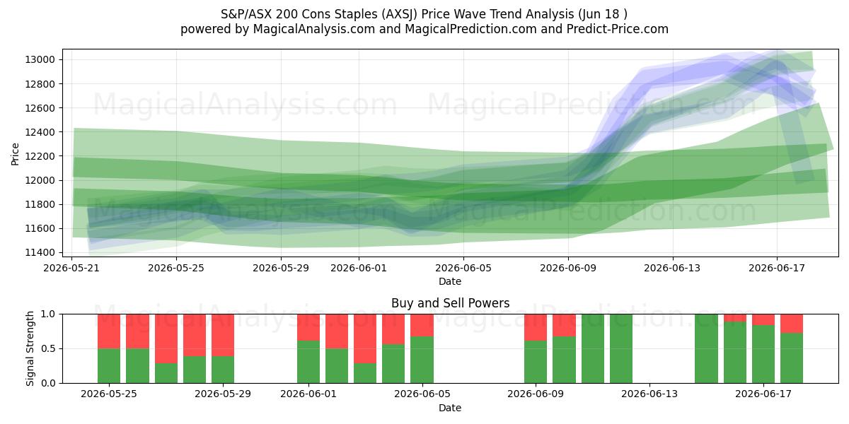  S&P/ASX 200 Cons Staples (AXSJ) Support and Resistance area (11 Jun) 