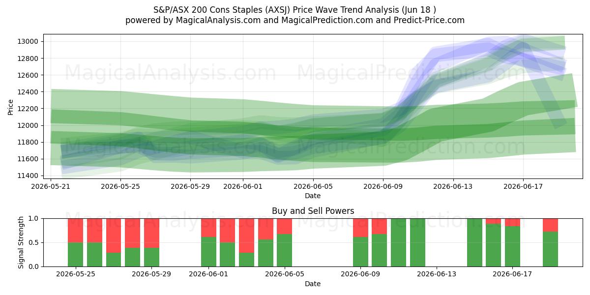  S&P/ASX 200 Cons Staples (AXSJ) Support and Resistance area (17 Jun) 