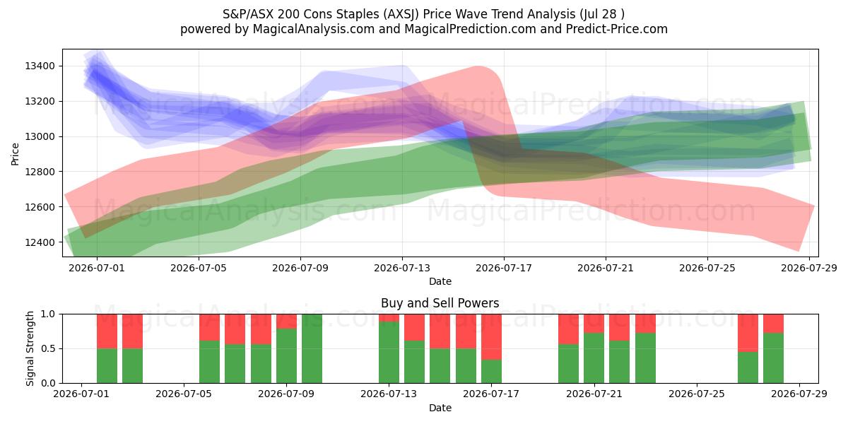  S&P/ASX 200 Cons Staples (AXSJ) Support and Resistance area (27 Jul) 