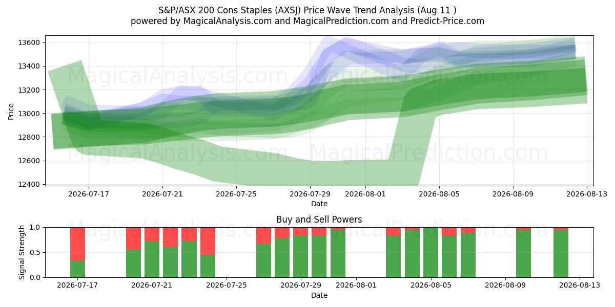  S&P/ASX 200 Contras Grapas (AXSJ) Support and Resistance area (10 Aug) 