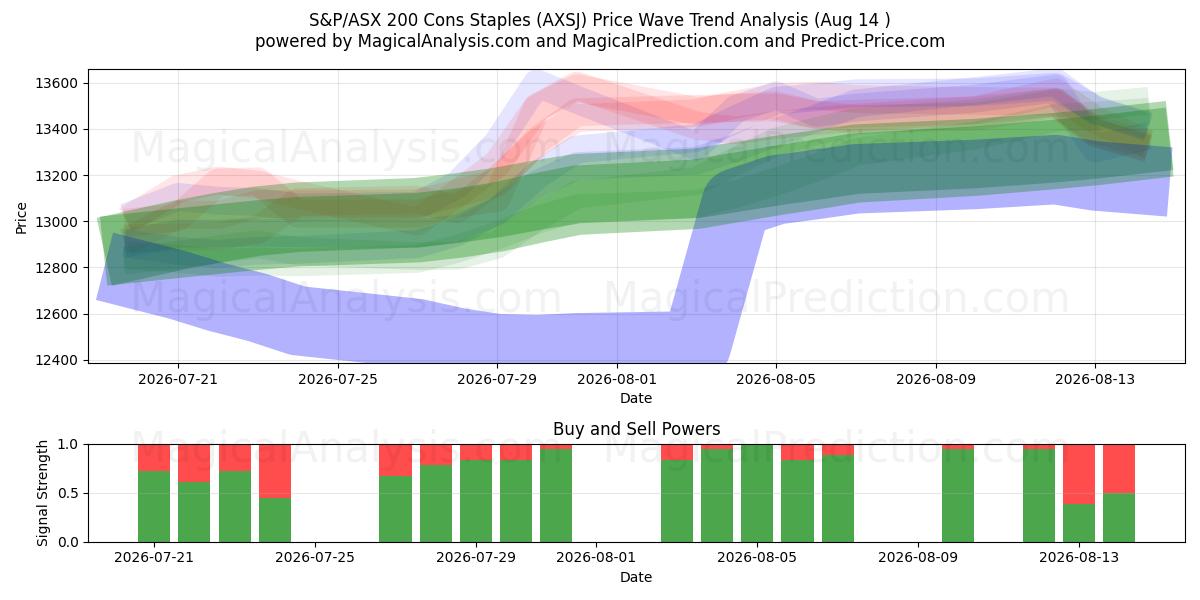  S&P/ASX 200 コンス ステープルズ (AXSJ) Support and Resistance area (13 Aug) 