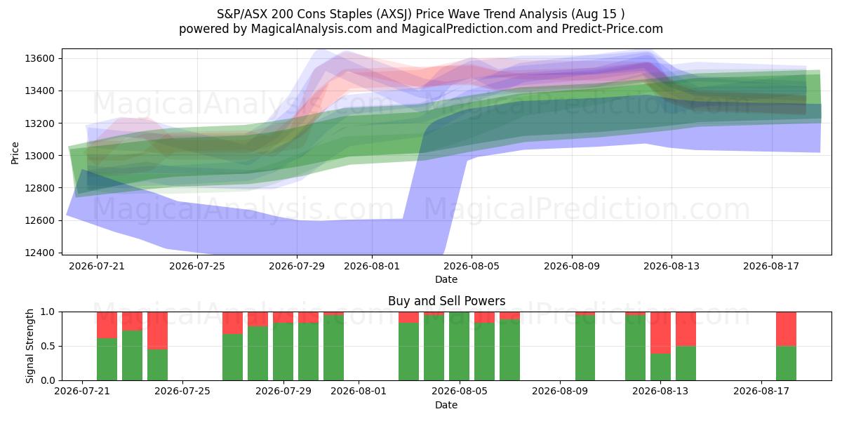  S&P/ASX 200 Cons Staples (AXSJ) Support and Resistance area (14 Aug) 