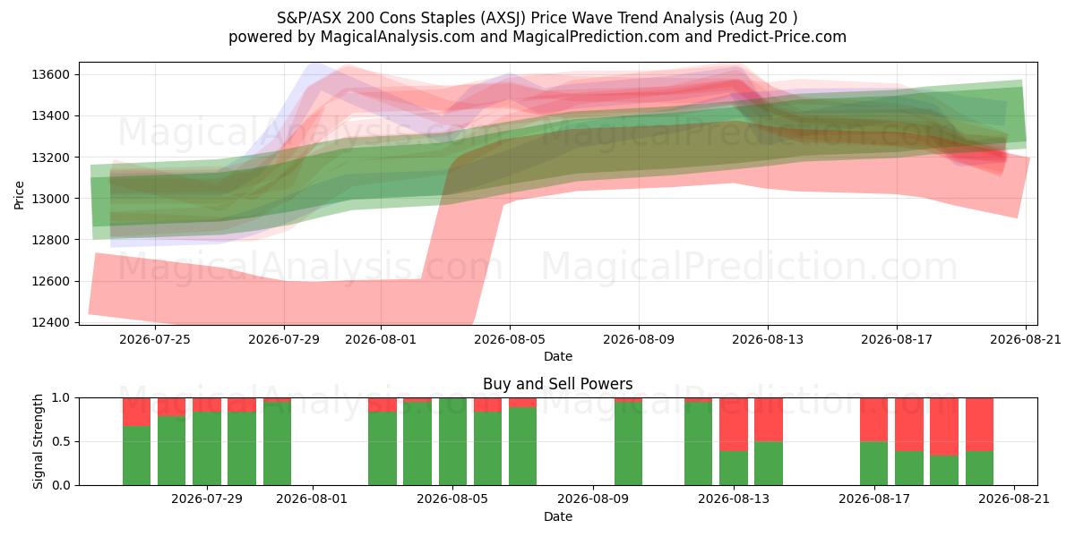  Основные минусы S&P/ASX 200 (AXSJ) Support and Resistance area (18 Aug) 