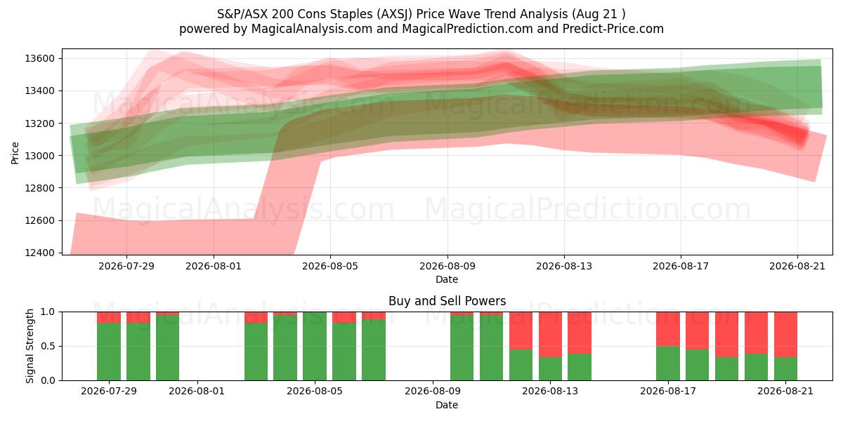  S&P/ASX 200 Cons Staples (AXSJ) Support and Resistance area (20 Aug) 