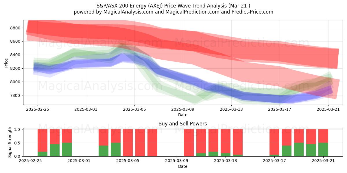  S&P/ASX 200 Energy (AXEJ) Support and Resistance area (21 Mar) 