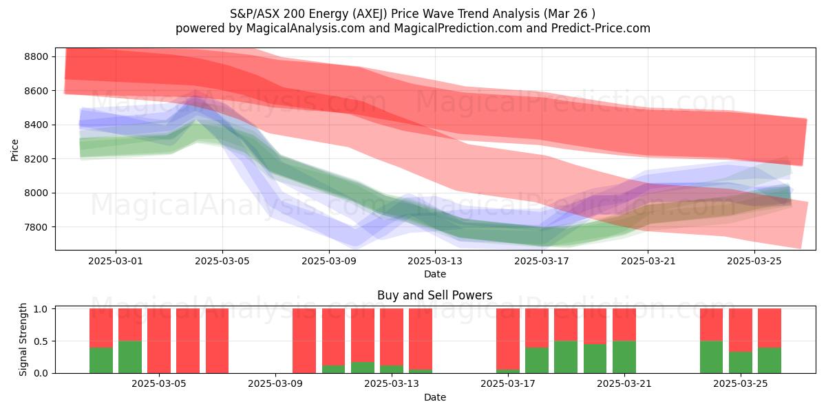  S&P/ASX 200 Energie (AXEJ) Support and Resistance area (25 Mar) 