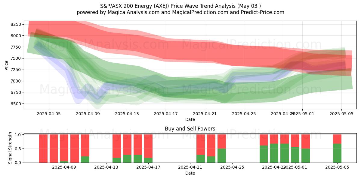  S&P/ASX 200 Energía (AXEJ) Support and Resistance area (03 May) 