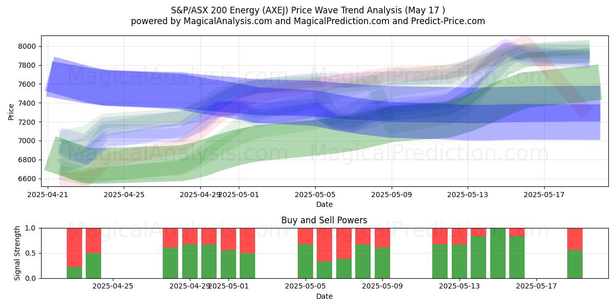  S&P/ASX 200 Energy (AXEJ) Support and Resistance area (17 May) 
