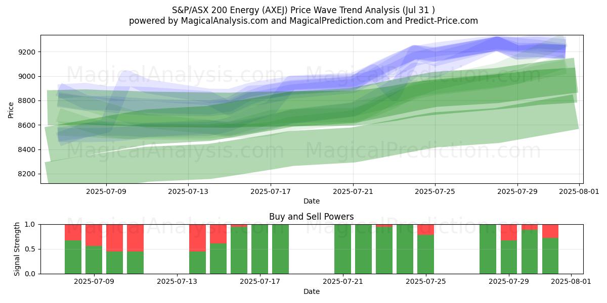  S&P/ASX 200 Energy (AXEJ) Support and Resistance area (29 Jul) 