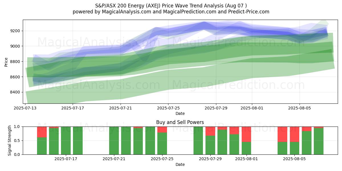  S&P/ASX 200 Energia (AXEJ) Support and Resistance area (05 Aug) 