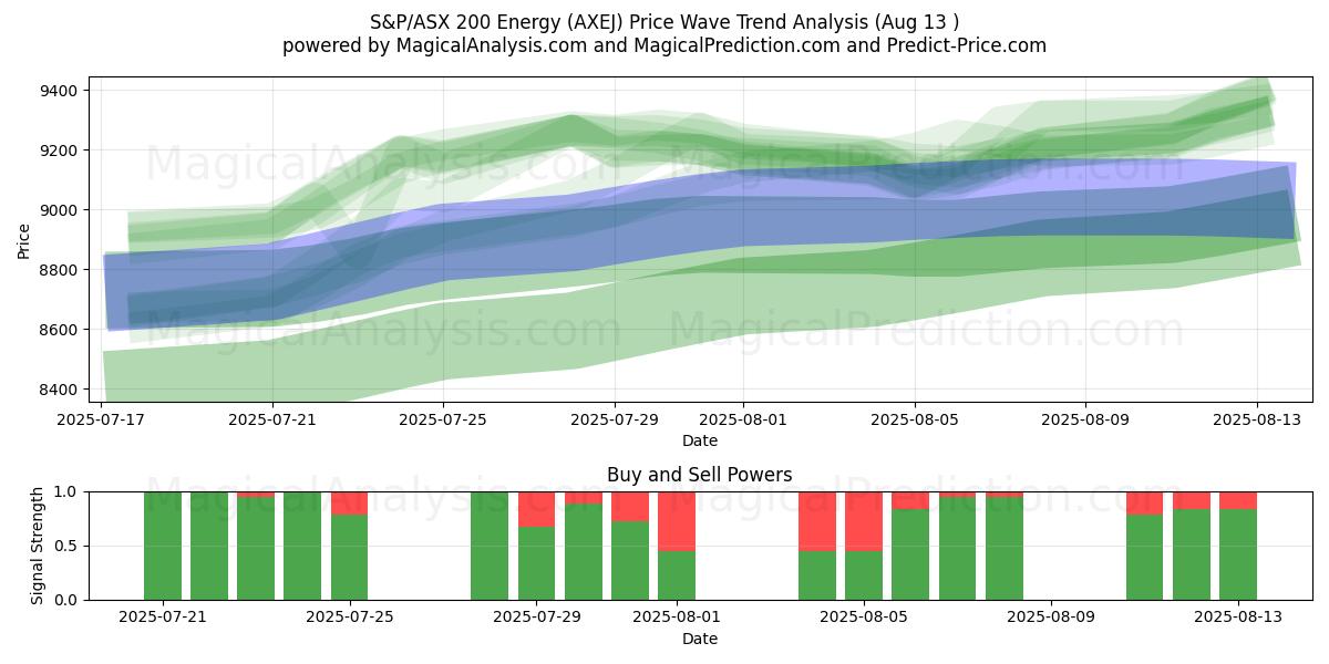  S&P/ASX 200 Energie (AXEJ) Support and Resistance area (07 Aug) 