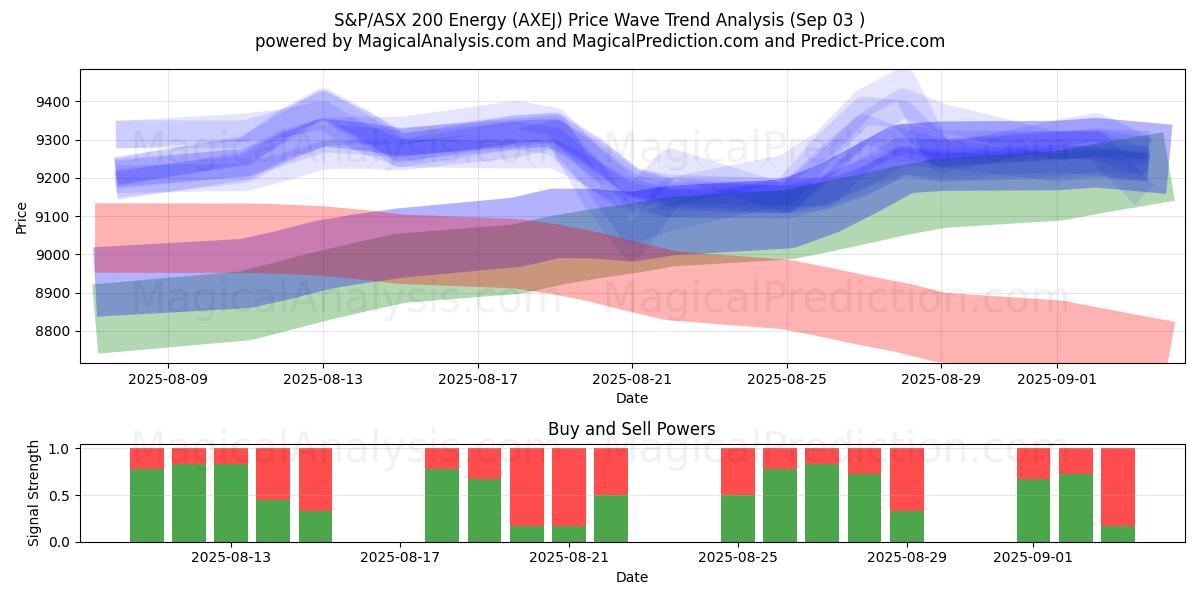  S&P/ASX 200 Energy (AXEJ) Support and Resistance area (02 Sep) 