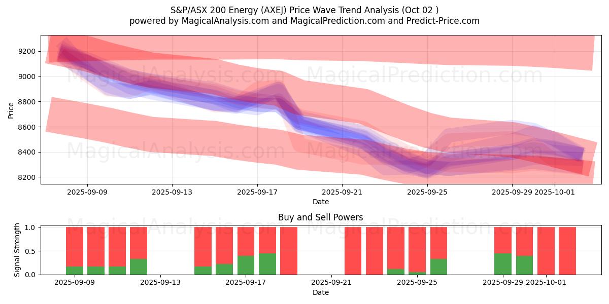  S&P/ASX 200 Enerji (AXEJ) Support and Resistance area (01 Oct) 