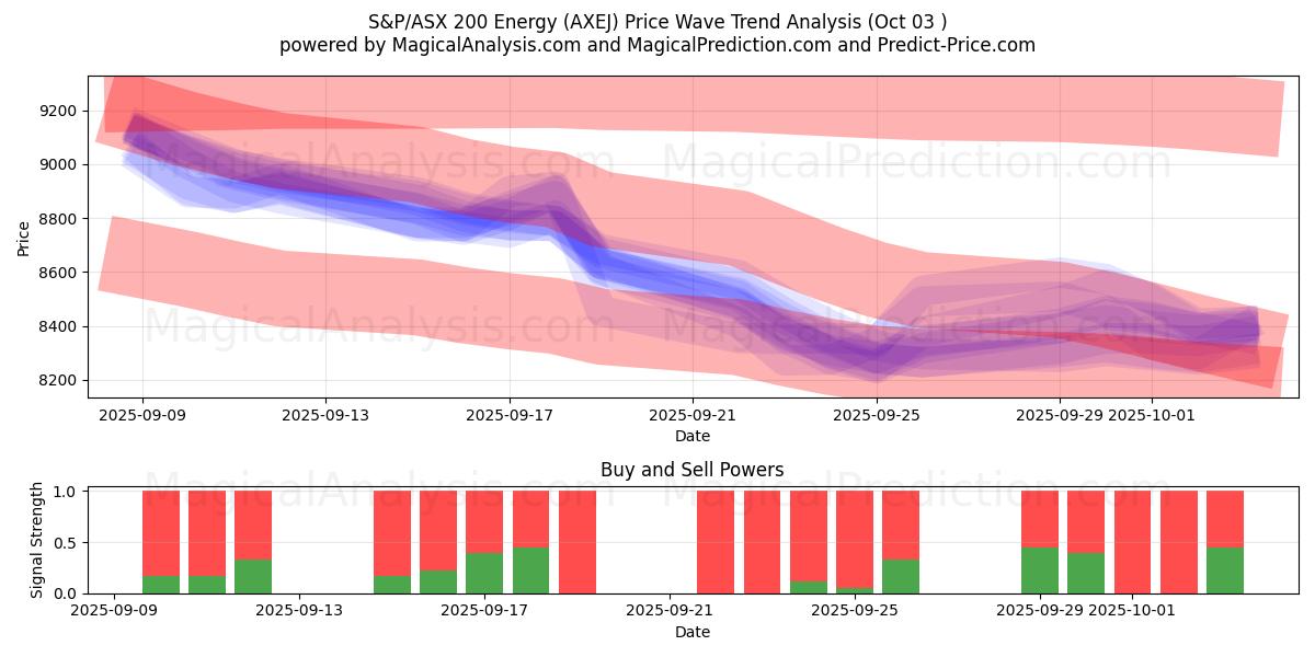  S&P/ASX 200 Энергетика (AXEJ) Support and Resistance area (02 Oct) 