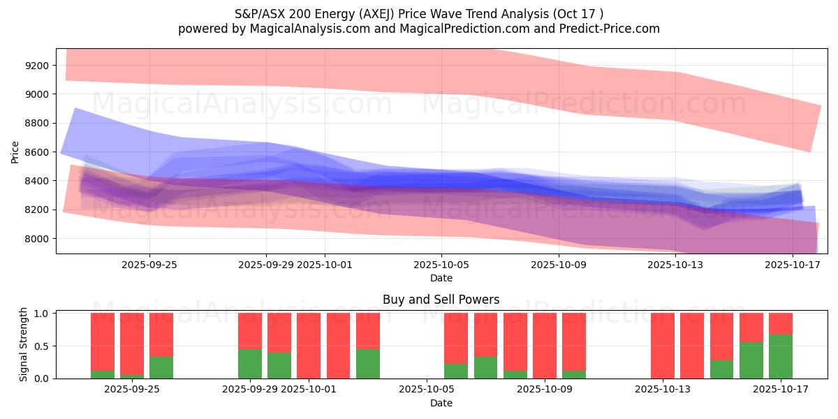 S&P/ASX 200 Énergie (AXEJ) Support and Resistance area (16 Oct) S&P/ASX 200 Énergie (AXEJ) Support and Resistance area (16 Oct)