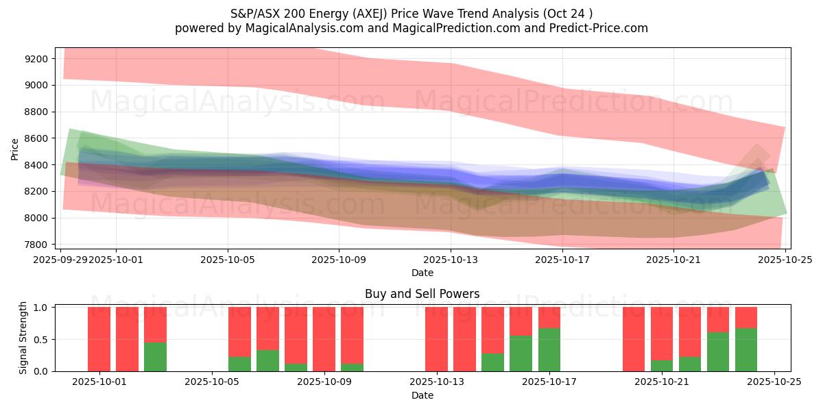 S&P/ASX 200 Energía (AXEJ) Support and Resistance area (23 Oct)   S&P/ASX 200 Energía (AXEJ) Support and Resistance area (23 Oct)