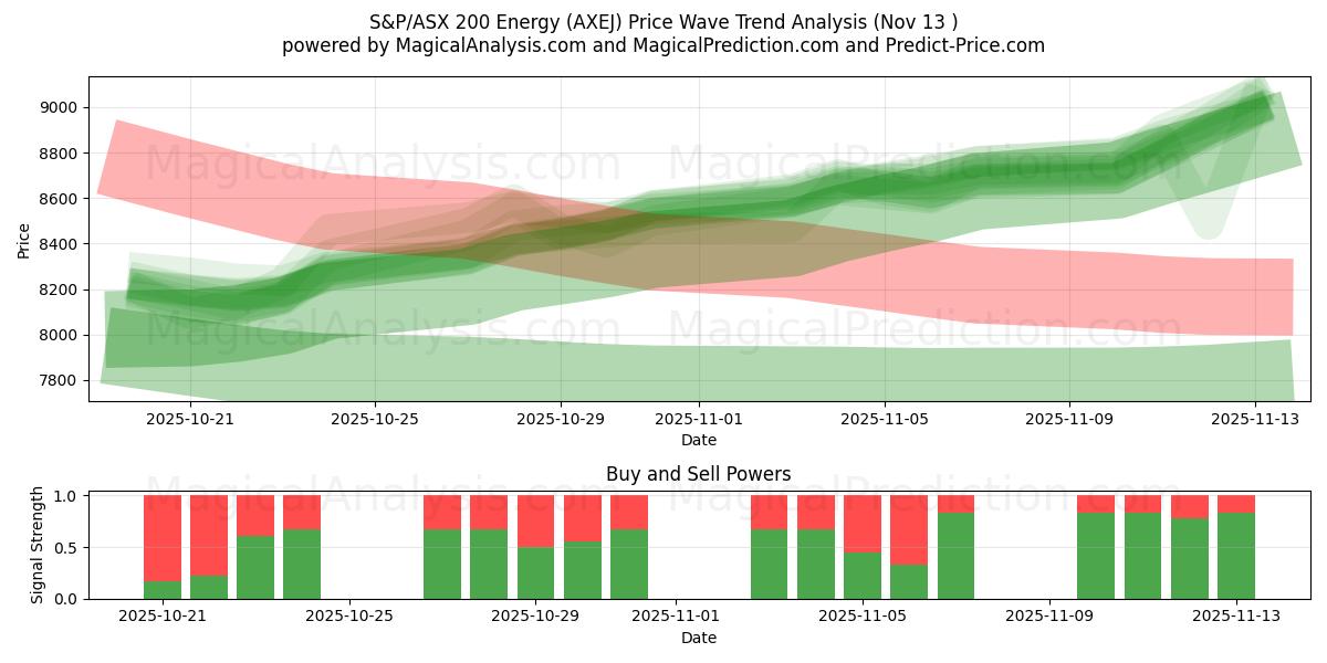  S&P/ASX 200 Energy (AXEJ) Support and Resistance area (12 Nov) 