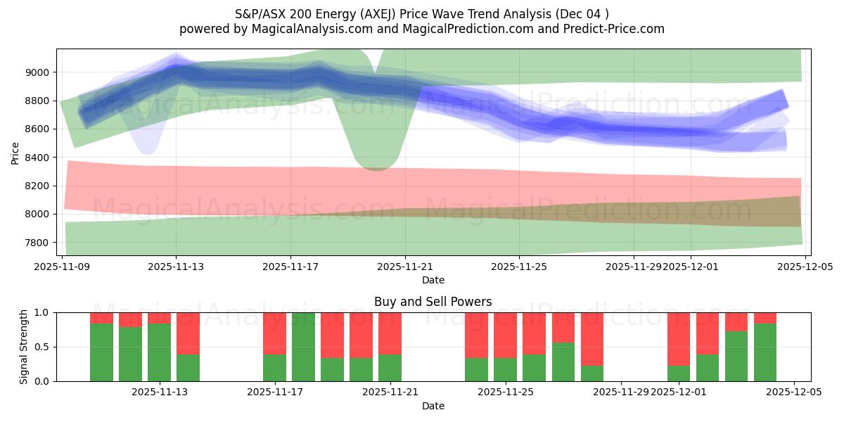  S&P/ASX 200 Energie (AXEJ) Support and Resistance area (03 Dec) 