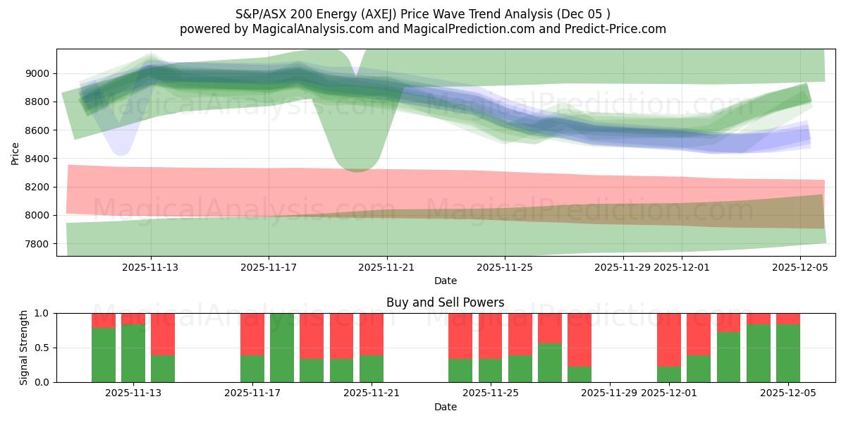  S&P/ASX 200 エネルギー (AXEJ) Support and Resistance area (04 Dec) 