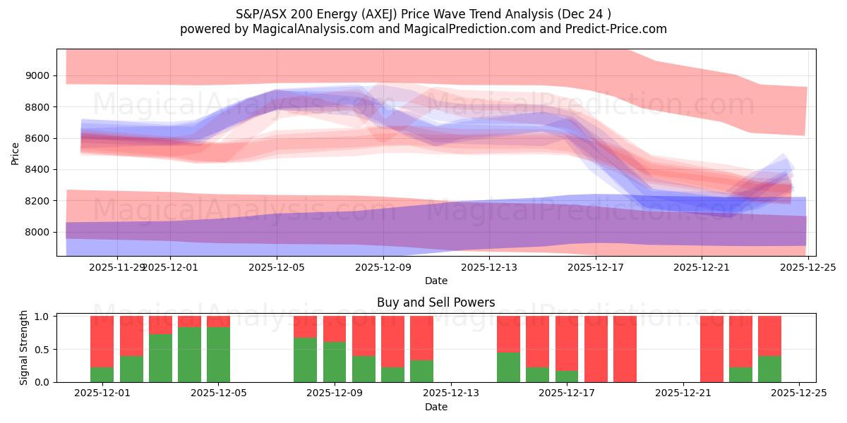  S&P/ASX 200 Energie (AXEJ) Support and Resistance area (23 Dec) 
