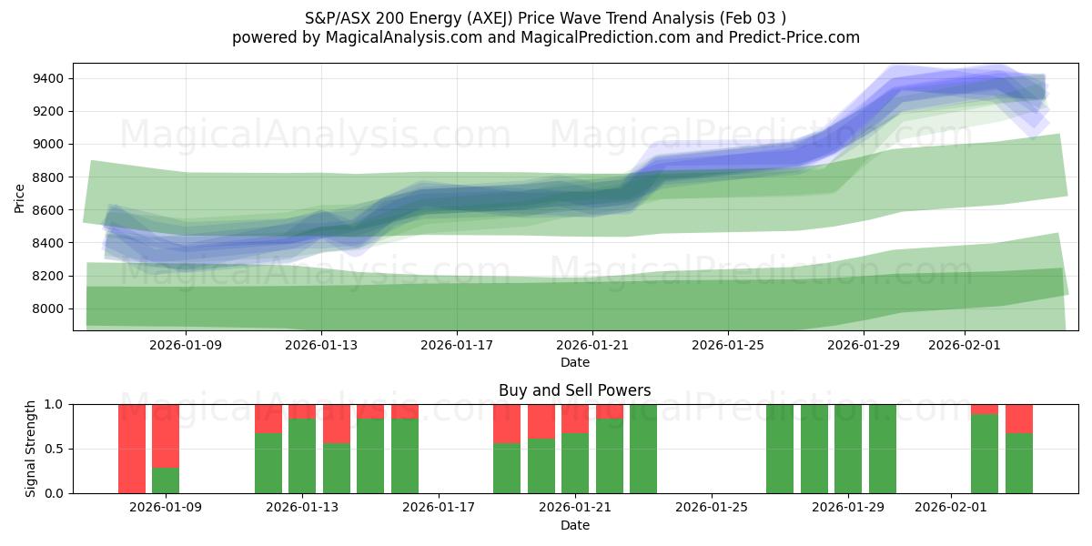  S&P/ASX 200 Энергетика (AXEJ) Support and Resistance area (02 Feb) 