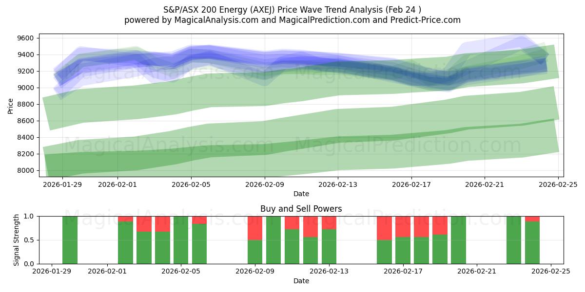  S&P/ASX 200 Energy (AXEJ) Support and Resistance area (23 Feb) 
