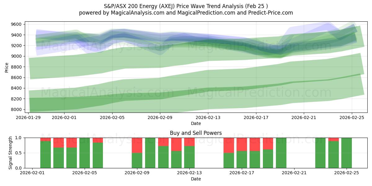  S&P/ASX 200 Energi (AXEJ) Support and Resistance area (24 Feb) 