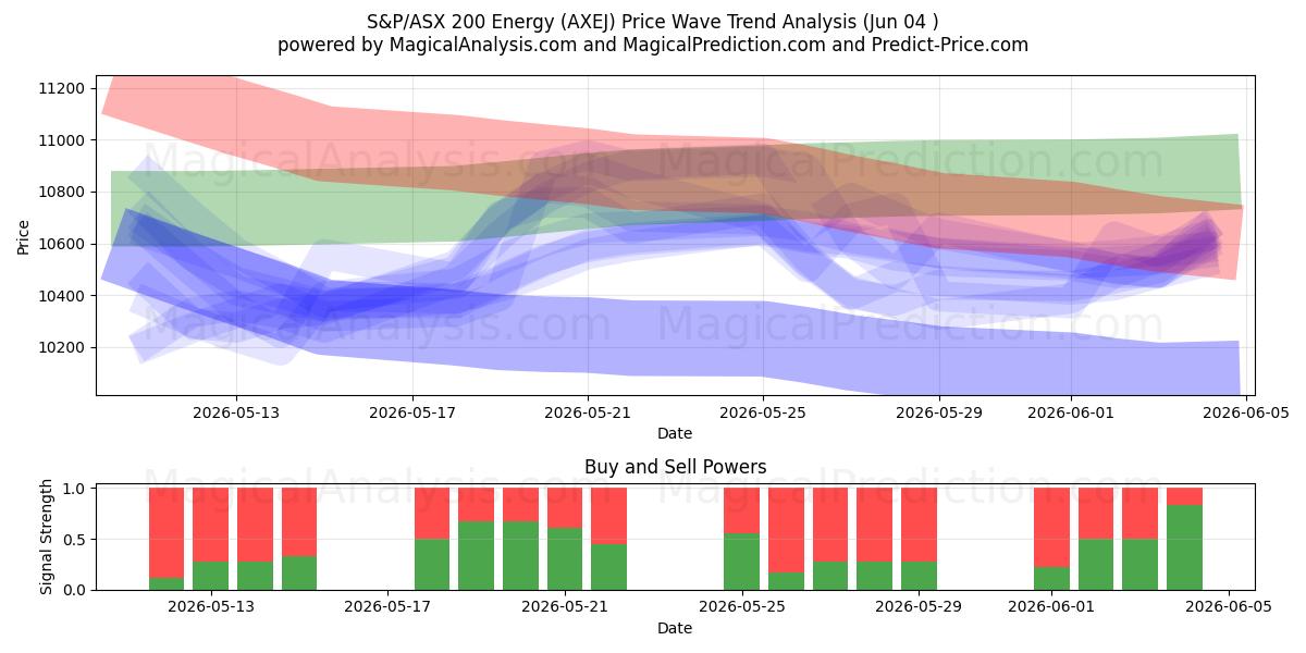  S&P/ASX 200 Energia (AXEJ) Support and Resistance area (03 Jun) 