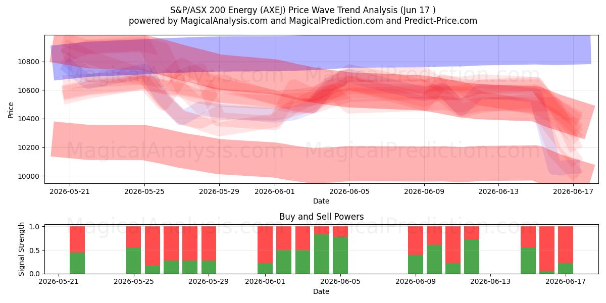  S&P/ASX 200 Energy (AXEJ) Support and Resistance area (11 Jun) 