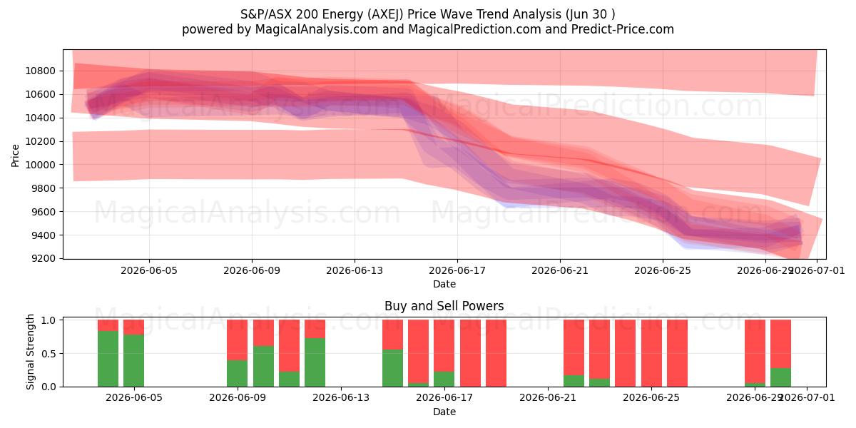  S&P/ASX 200 Energia (AXEJ) Support and Resistance area (29 Jun) 