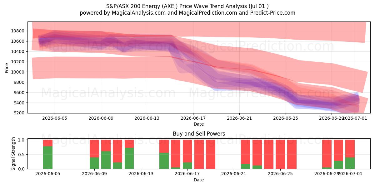  S&P/ASX 200 Energy (AXEJ) Support and Resistance area (30 Jun) 