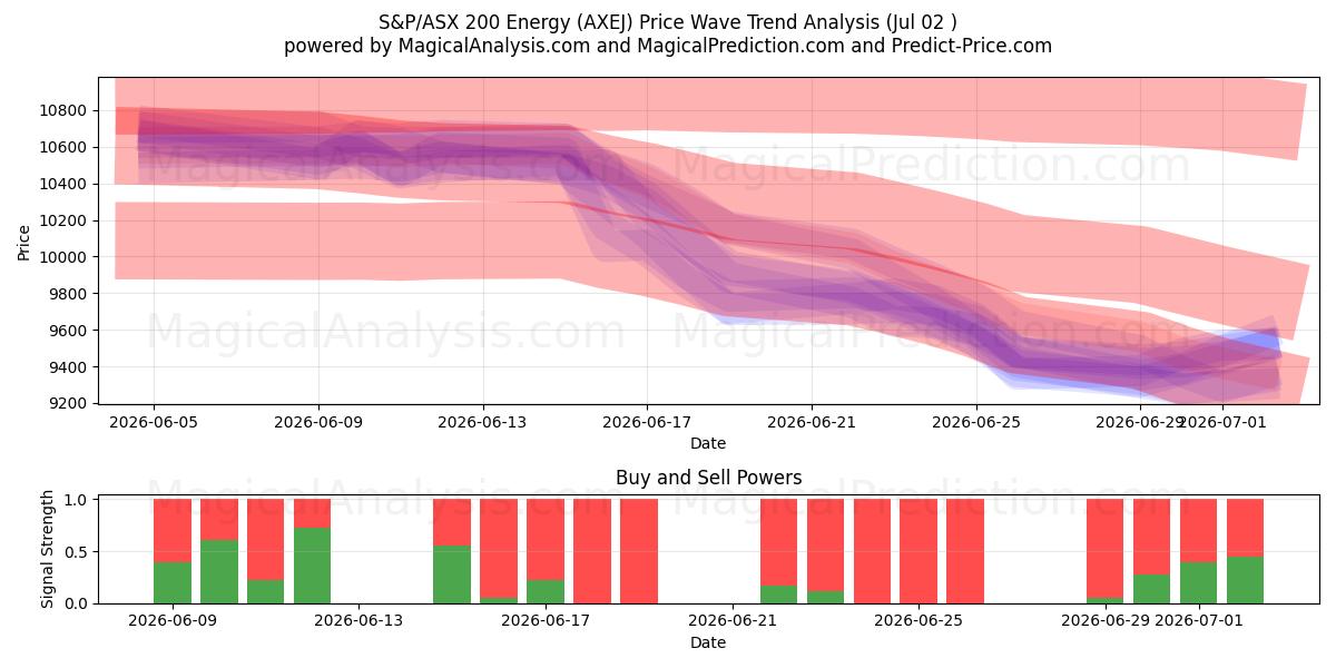  S&P/ASX 200 Energi (AXEJ) Support and Resistance area (01 Jul) 