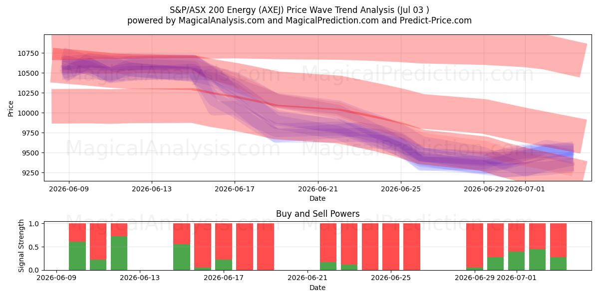  S&P/ASX 200 Energy (AXEJ) Support and Resistance area (02 Jul) 