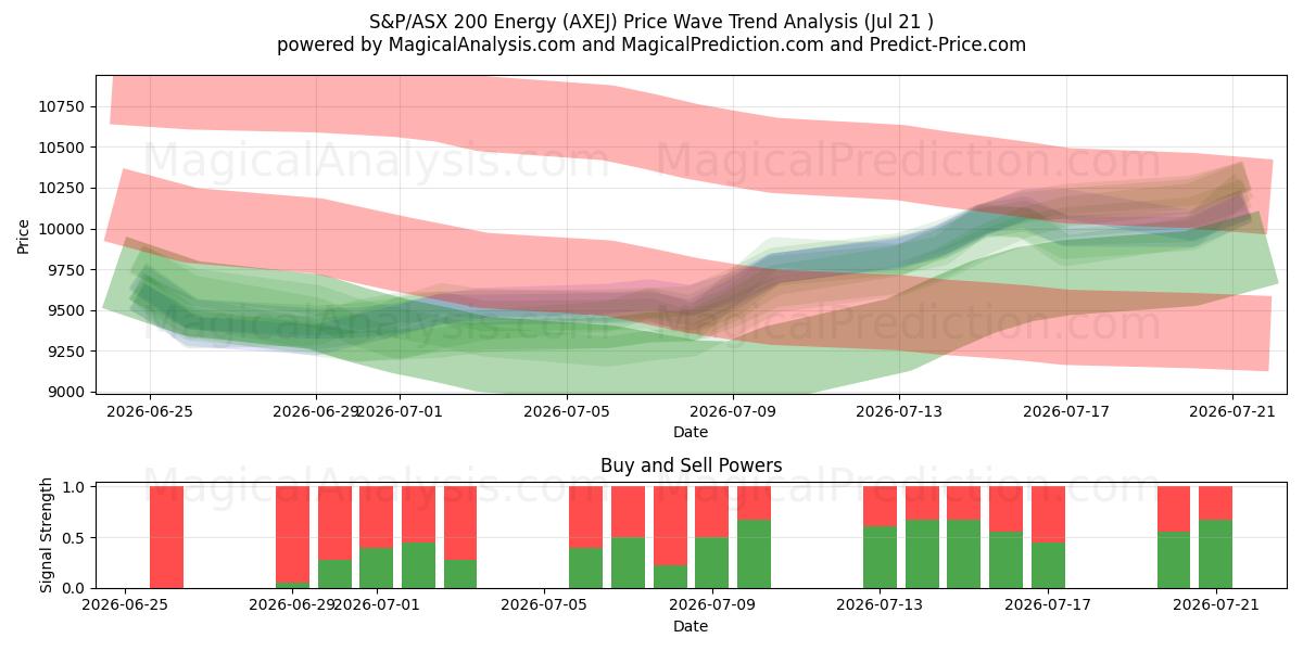  S&P/ASX 200 Energia (AXEJ) Support and Resistance area (17 Jul) 