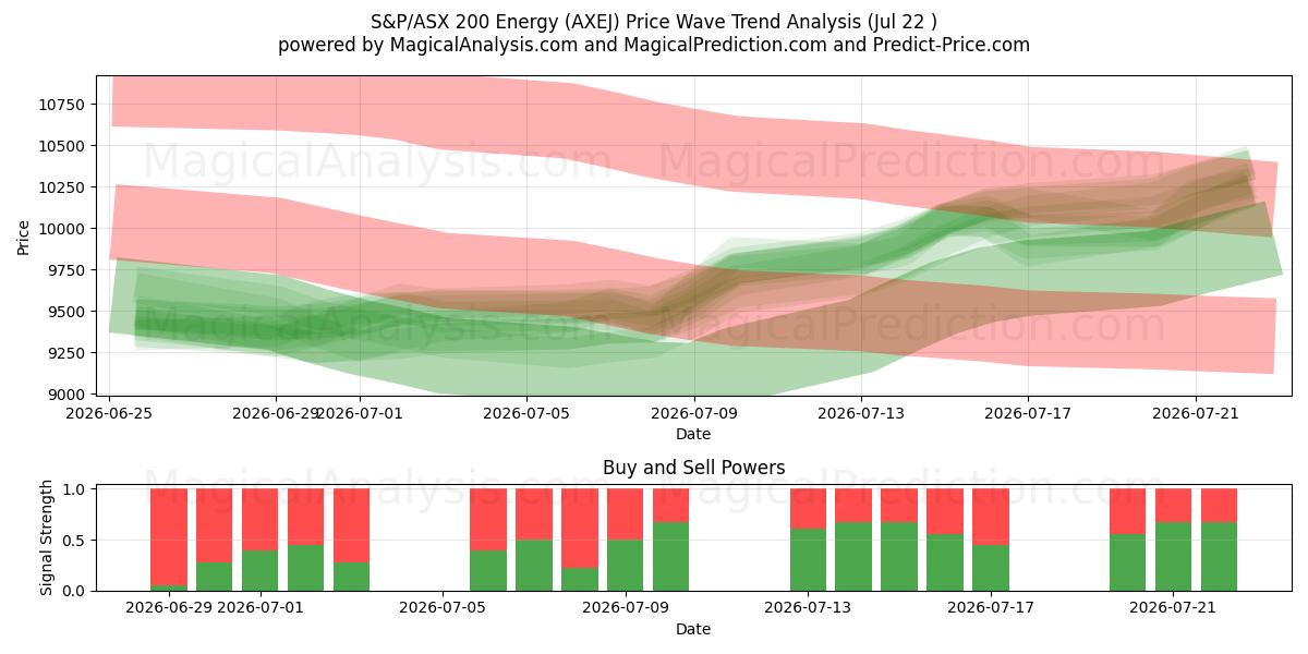  S&P/ASX 200 エネルギー (AXEJ) Support and Resistance area (21 Jul) 
