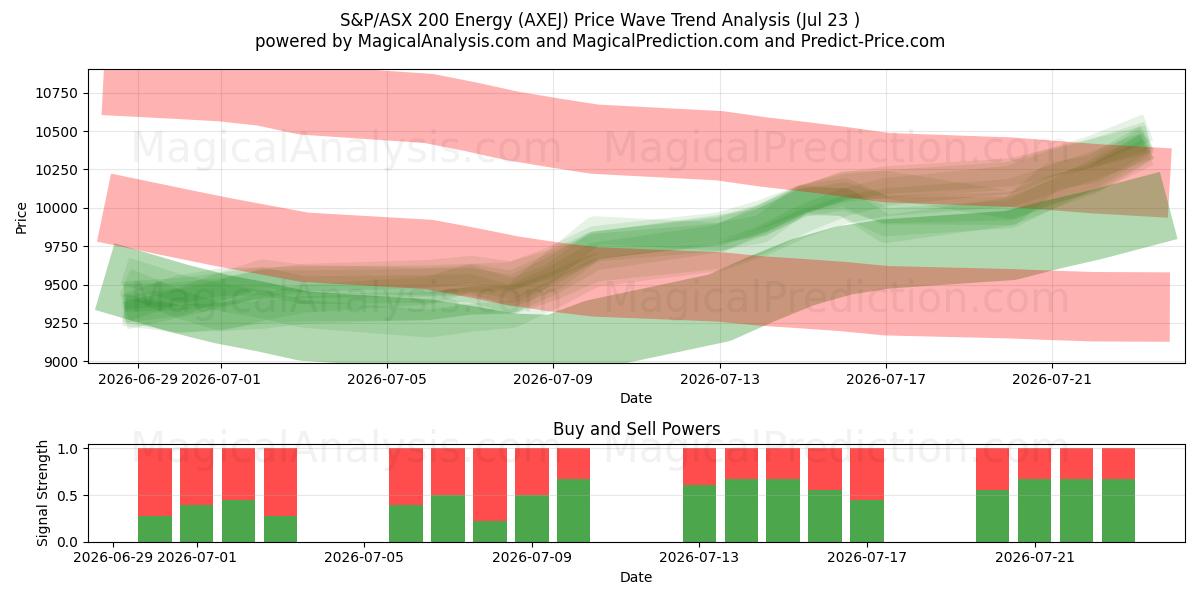  S&P/ASX 200 Energia (AXEJ) Support and Resistance area (22 Jul) 