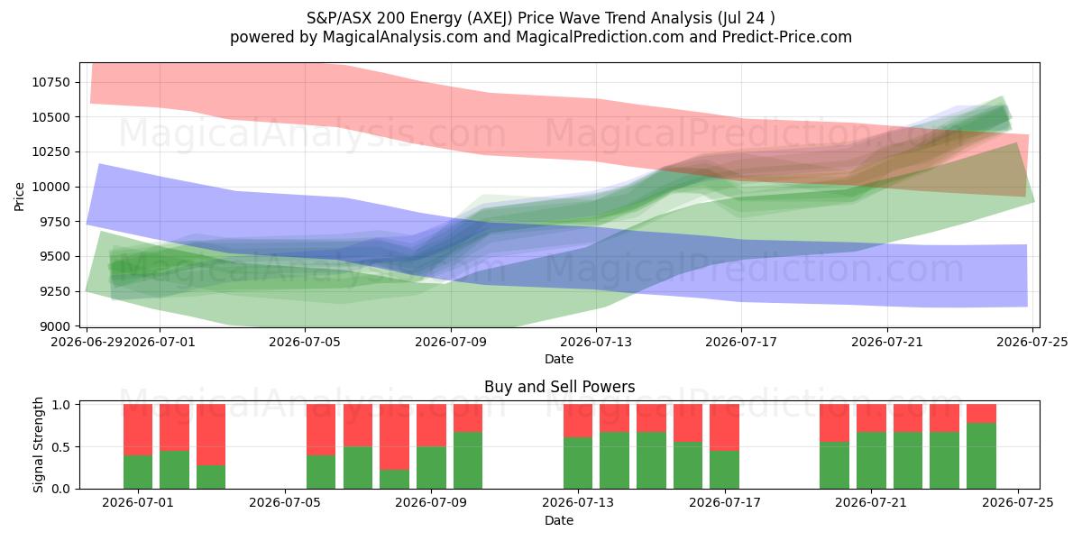  S&P/ASX 200 Energy (AXEJ) Support and Resistance area (23 Jul) 