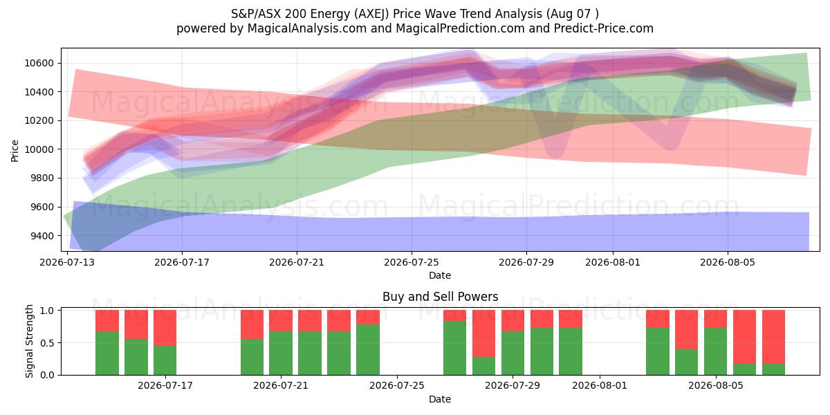  S&P/ASX 200 Energia (AXEJ) Support and Resistance area (06 Aug) 