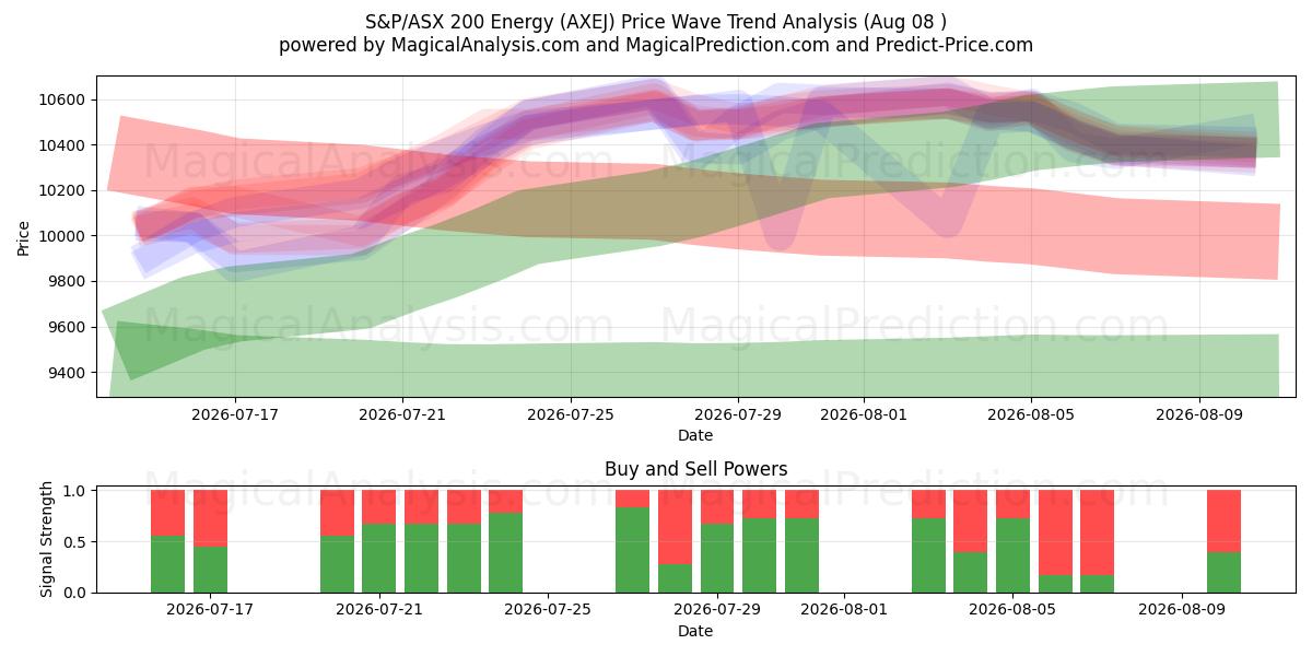  S&P/ASX 200 Energia (AXEJ) Support and Resistance area (07 Aug) 