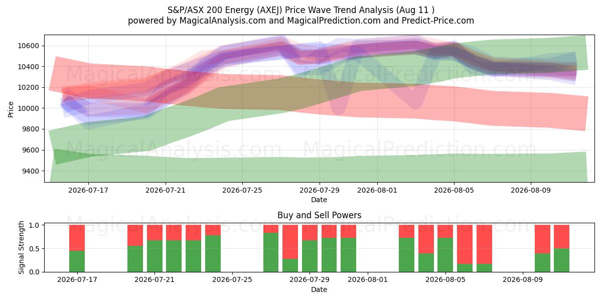 एस एंड पी/एएसएक्स 200 एनर्जी (AXEJ) Support and Resistance area (10 Aug) 