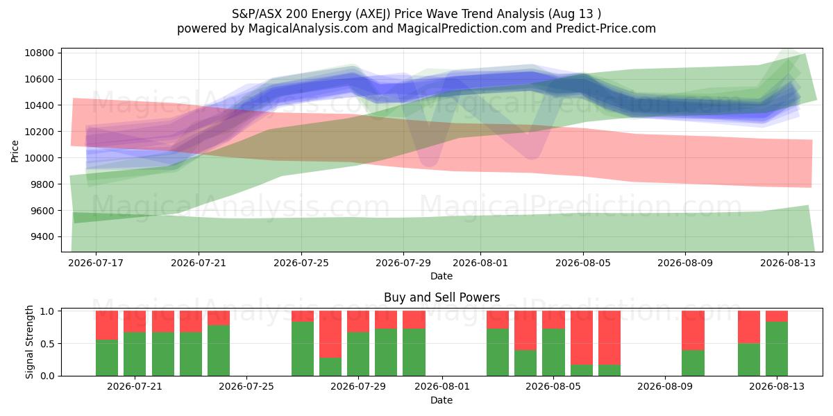  S&P/ASX 200 Energi (AXEJ) Support and Resistance area (12 Aug) 
