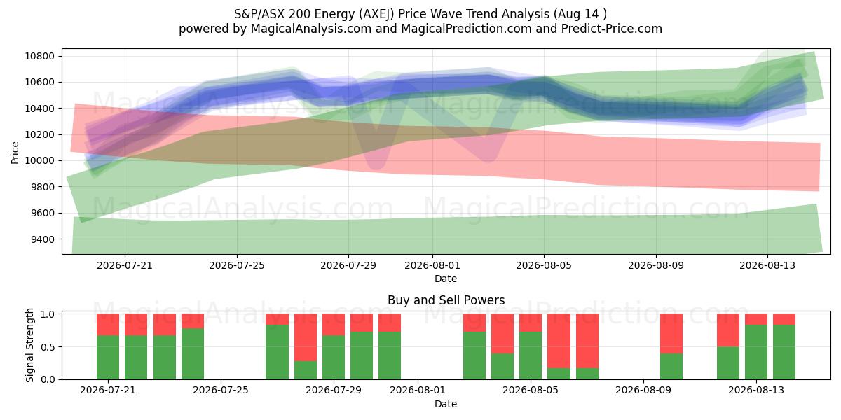  S&P/ASX 200 Energie (AXEJ) Support and Resistance area (13 Aug) 