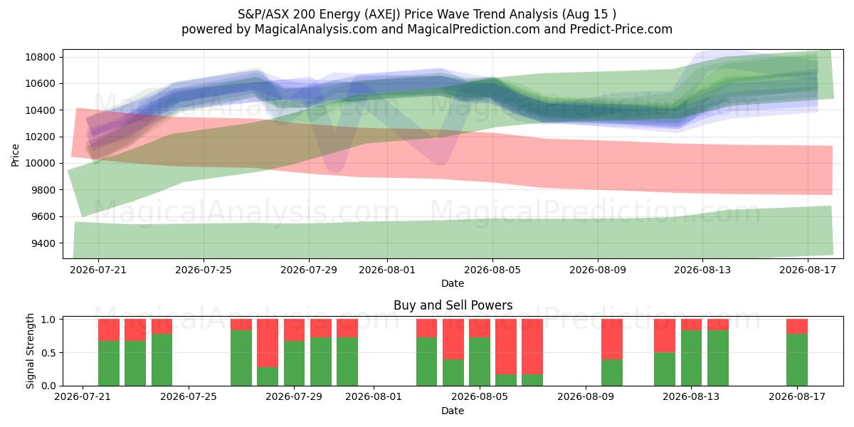  S&P/ASX 200 Énergie (AXEJ) Support and Resistance area (14 Aug) 