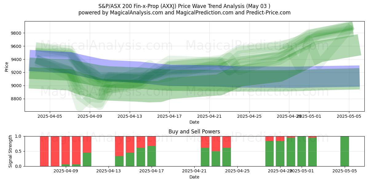 S&P/ASX 200 Fin-x-Prop (AXXJ) Support and Resistance area (03 May) S&P/ASX 200 Fin-x-Prop (AXXJ) Support and Resistance area (03 May)