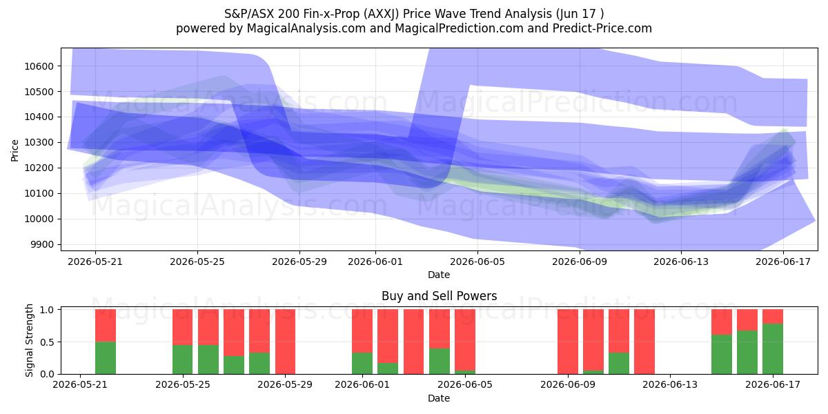  S&P/ASX 200 Fin-x-Prop 지수 (AXXJ) Support and Resistance area (16 Jun) 