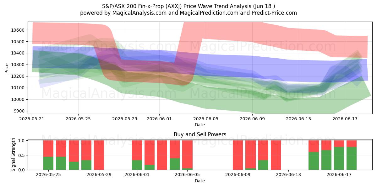  S&P/ASX 200 Fin-x-Prop (AXXJ) Support and Resistance area (17 Jun) 