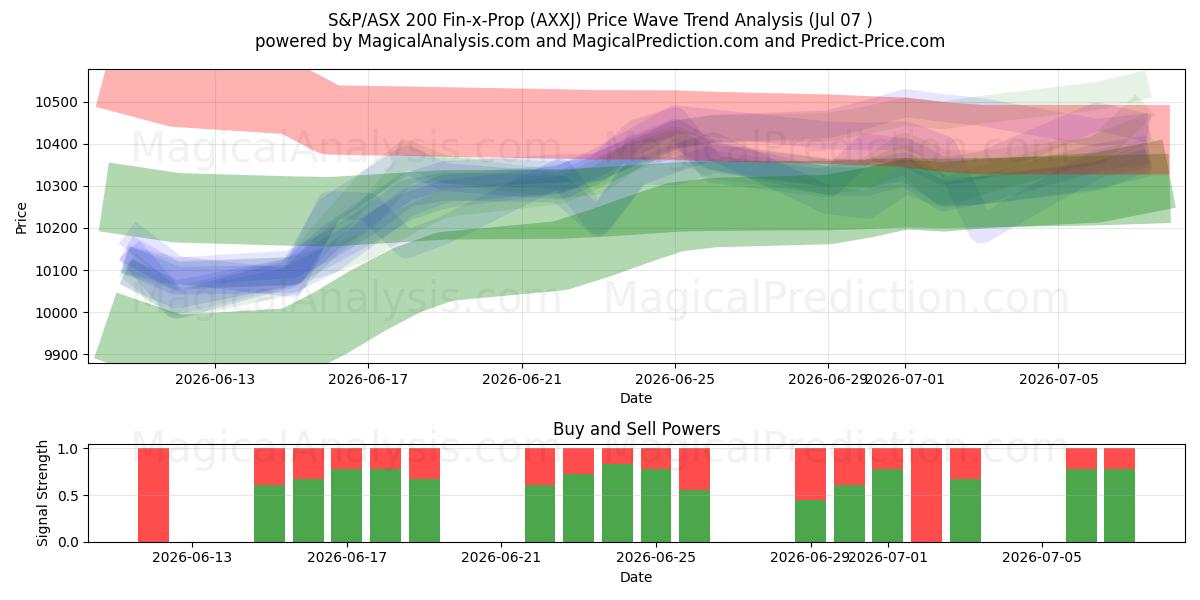  S&P/ASX 200 Fin-x-Prop 지수 (AXXJ) Support and Resistance area (06 Jul) 